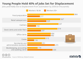 chart young people hold 40 of jobs set for displacement