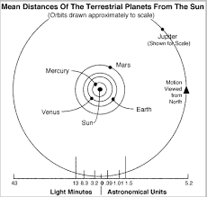 Rocky Inner Planets