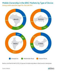 Mobile Ownership Trend In Emerging Markets Online Marketing Trends Mobile Marketing Healthcare Marketing
