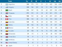 Argentina colombia copa america 2021 live streaming, copa america football draw live online in usa, uk, india, spain tv channels, broadcaster with schedule, squad. Most Copa America Winners List