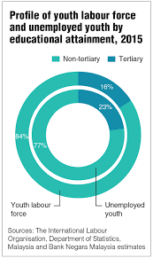 Economic & monetary review 2020: Bank Negara Malaysia Annual Report 2016 Jobless Youths On The Rise The Edge Markets