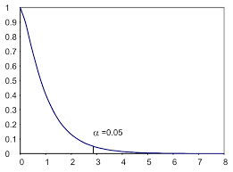 Hypothesis Testing Analysis Of Variance Anova