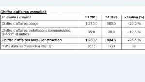 Une Baisse De Chiffre D Affaires De 25 3 Pour Aprr Au 1er Semestre 2020 Construction Cayola