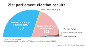 Moon S Governing Party Scores Landslide Victory In Elections Amid Pandemic Pulse By Maeil Business News Korea