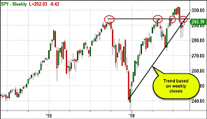 S P 500 Etf Spy 195 Is The Big Price Level See It Market