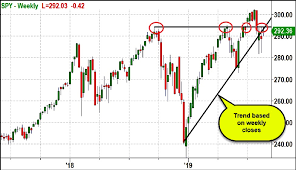 s p 500 etf spy 195 is the big price level see it market