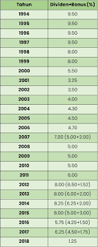 Tetapi belum menunaikan ibadah haji lagi. Tabung Haji Dividend History 2019