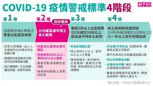 May 11, 2021 · 國內疫情升溫！中央流行疫情指揮中心今（11）日緊急宣布「出現感染源不明之本土病例」提升疫情警戒至第二級，需停辦室外500人以上，室內100人. çˆ†å¢ž16ä¾‹æœ¬åœŸç¢ºè¨º å®œè˜­1å°å­¸åœèª² æ–°åŒ—è¦ªå­é¤¨é—œé–‰ è¦ªå­å¤©ä¸‹
