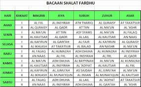Setelah wirid selesai, imam shalat atau anda dapat berdoa yang anda kehendaki dengan bahasa arab atau. Ayang Utriza Yakin On Twitter Bacaan Surat Surat Alquran Yang Dibaca Setelah Al Fatihah Dalam Salat Wajib 5 Waktu Menurut Kebiasaan Rasulullah Saw Disampaikan Dalam Pengajian Kyai Gus Arifin Kyai Adakah Versi Bahasa Indonesia Agar