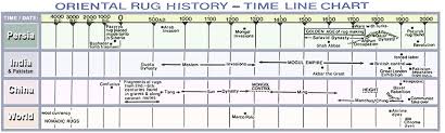 Rug History Time Line Chart Persia India China World