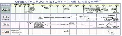 rug history time line chart persia india china world