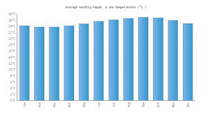 Kapaa Hi Water Temperature United States Sea Temperatures