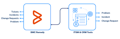 We did not find results for: Integrate Bmc Remedy With Your Devops Tools Connectall