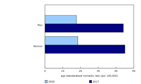 Age Standardized Mortality Rates For Dementia By Sex