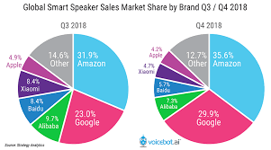 Amazon Increases Global Smart Speaker Sales Share In Q4 2018