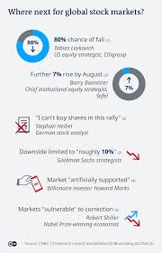 Get stock market today live updates, bombay stock exchange, global and indian stock market news on a single platform anytime anywhere with ease. Why Stock Markets Are So Calm Amid Global Economic Turmoil Business Economy And Finance News From A German Perspective Dw 04 06 2020