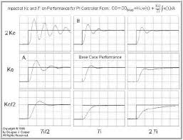 Pi controllers are sensitive to parameter variations inherent in real plant operations. 9 2 P I D Pi Pd And Pid Control Engineering Libretexts