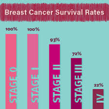 Breast Cancer Signs Symptoms Causes Treatment Stages Survival Rates