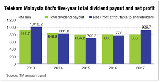 1 the year 2015 proved to be challenging for malaysia given the global and local economic impact of tm's have more branch if have a problem, customer can go to any branch to report about the problem not only. Less Dividend For Tm Shareholders Moving Forward The Edge Markets