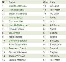 Telmo zarra and lionel messi are the two players who hold the record of winning pichichi (la liga top scorer) a record 6 times. Hasil Klasemen Dan Top Skor Liga Italia Duo Milan Teratas Bola Net