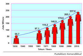 Jumlah Dan Pertumbuhan Penduduk
