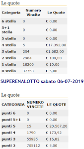 Prima di oggi, il premio più alto mai assegnato non solo nella storia del superenalotto, ma nella storia delle lotterie. Estrazioni Superenalotto Di Oggi Online Si Vince Tutto Di Oggi E Quote