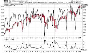 10 Spx Charts Show Vix Calm Insiders Bearish Sell Off