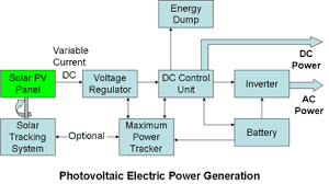 Electricity Generation From Solar Energy Technology And