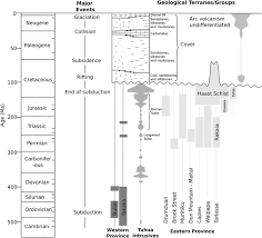 For other feedback please visit our feedback page. Chapter 15 Construction Of A Paleozoic Mesozoic Accretionary Orogen Along The Active Continental Margin Of Se Gondwana South Island New Zealand Summary And Overview Geological Society London Memoirs
