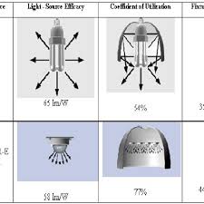 Comparison Of Cfl Led Coefficient Of Utilization