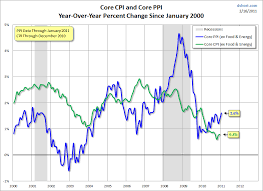 interesting relationship between ppi and cpi seeking alpha