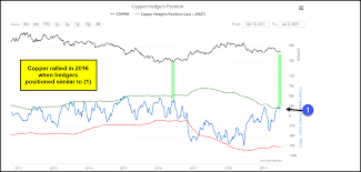 Chart Day Focused On Gold And Copper Korelin Economics