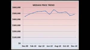 How To Create Trend Charts Using Excel 2010