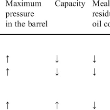 Pdf Mechanical Continuous Oil Expression From Oilseeds A Review