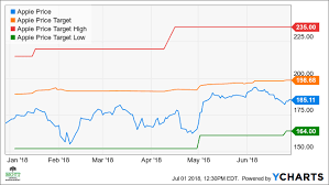 Stay up to date on the latest stock price, chart, news, analysis, fundamentals, trading and investment tools. Apple S Stock May Rise 8 On Strong Growth