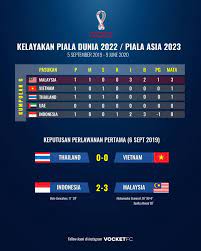 Kelayakan piala dunia 2022/ piala asia 2023 malaysia jadual keputusan. Vocket Fc Kedudukan Semasa Kumpulan G Pusingan 2 Facebook