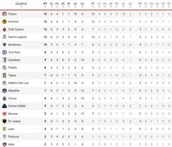 Tabla de posiciones de la primera división. Liga Mx Clausura 2021 Liga Mx Tabla De Posiciones Y Resultados De La Jornada 6 Al Momento Clausura 2021 Marca