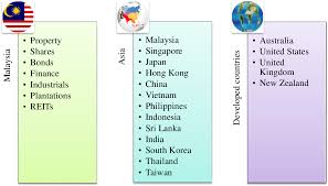Search properties for sale in malaysia. The Significance And Performance Of Malaysian Listed Property Companies In International Mixed Asset Portfolio Strategies Semantic Scholar