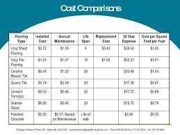 Tiling a shower or bathroom walls run from $7 to $25 per square foot, while installing a tile backsplash costs $23 to $35 per square. Awesome How Much Does Sheet Vinyl Flooring Cost Per Square Foot And Review Flooring Cost Vinyl Flooring Vinyl Flooring Installation