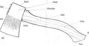 19 Required Name The Parts Of The Axe Hatchet Demonstrate How To Carry Pass And Store An Axe American Heritage Girls Camp Axe Ahg