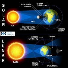 In this configuration, the moon passes between the sun and earth, temporarily obscuring the sun. Eclipse Eclipse Solar E Lunar Mundo Educacao