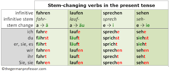 the present tense of german verbs the german professor