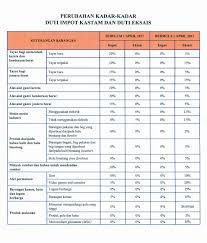 Berikut senarai lengkap baran yang dikecualikan sst (cukai jualan & perkhidmatan) 2.0 sales & service tax 1 september 2018. Cukai Kastam Barang Import Malaykasu