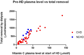 Vitamin C status across the spectrum of chronic kidney disease and healthy  controls: a cross-sectional study - The American Journal of Clinical  Nutrition
