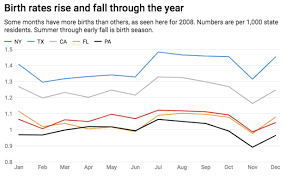 Which Month Has The Most Birthdays Why Winter Is Breeding