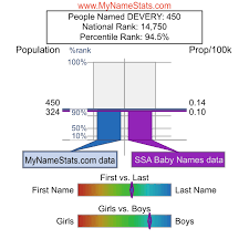 DEVERY First Name Statistics by MyNameStats.com