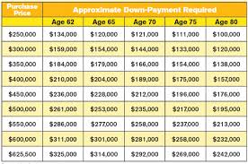 Reverse Mortgage Down Payment Required