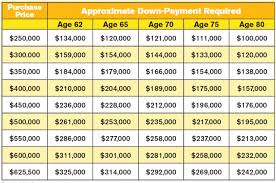 reverse mortgage down payment required