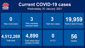 Three cases were household contacts acquired in. Nsw Health On Twitter Nsw Recorded Zero New Locally Acquired Cases Of Covid 19 In The 24 Hours To 8pm Last Night There Were Three Cases Recorded In Returned Travellers Bringing The Total