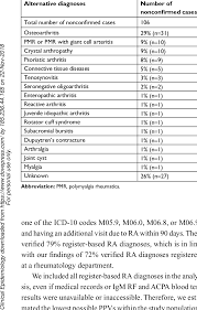 Top ra abbreviation related to medical: The Most Likely Alternative Diagnoses Among Patients First Time Download Table